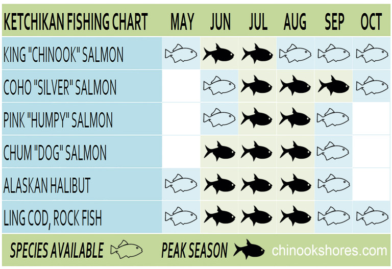 Fishing Information - Chinook Shores Lodge